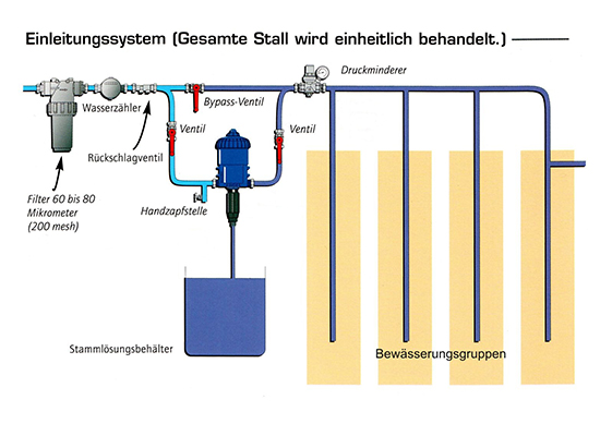 Dosierpumpen 3
